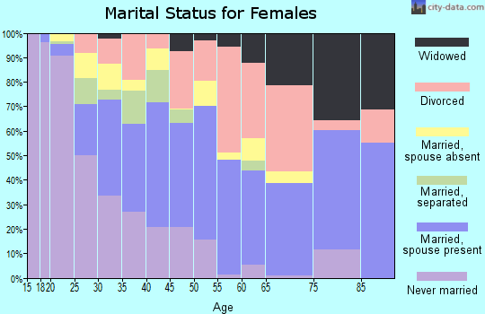 Zip code 34116 marital status for females