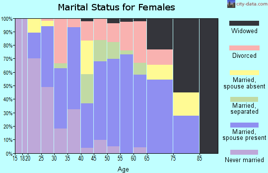 Zip code 34117 marital status for females
