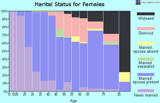 Zip code 34119 marital status for females