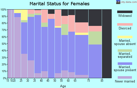 Zip code 34120 marital status for females