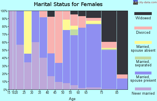Zip code 34134 marital status for females