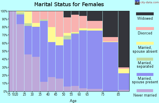 Zip code 34135 marital status for females