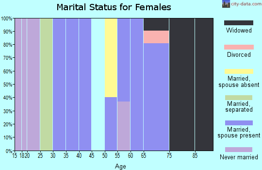 Zip code 34139 marital status for females