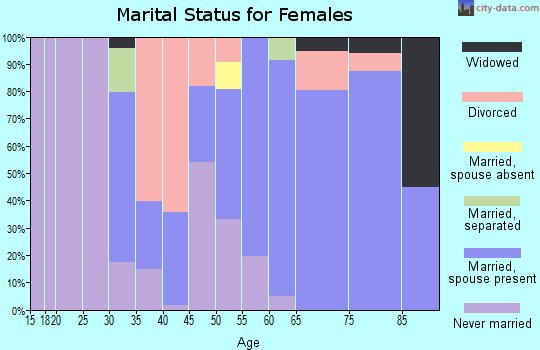 Zip code 34201 marital status for females