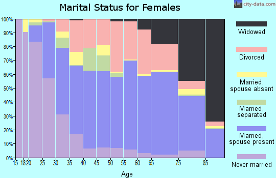 Zip code 34209 marital status for females