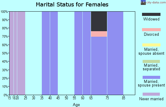 Zip code 34215 marital status for females
