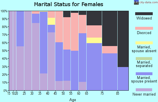 Zip code 34217 marital status for females