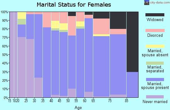 Zip code 34219 marital status for females