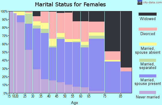 Zip code 34221 marital status for females