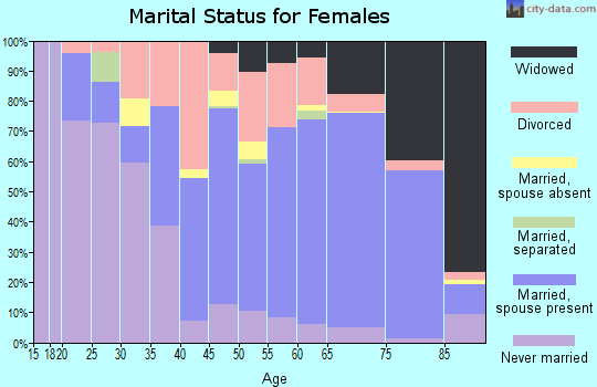 Zip code 34223 marital status for females