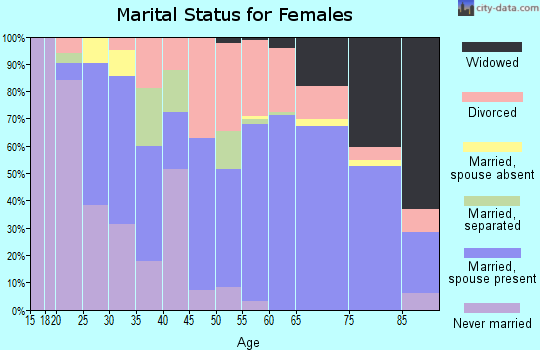 Zip code 34224 marital status for females
