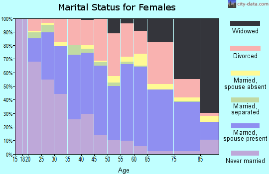 Zip code 34231 marital status for females