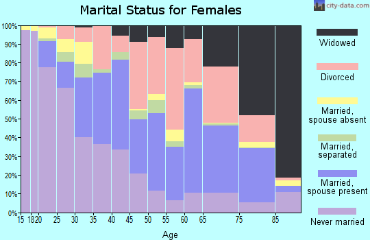 Zip code 34234 marital status for females
