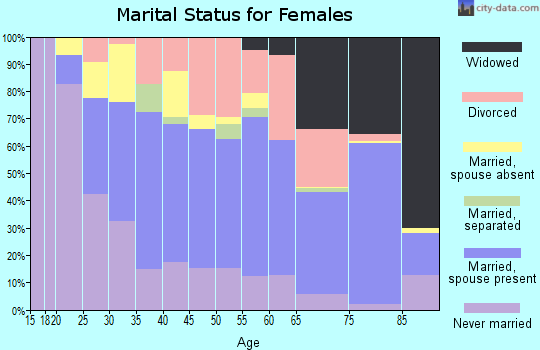 Zip code 34235 marital status for females
