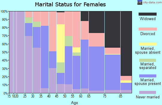 Zip code 34236 marital status for females