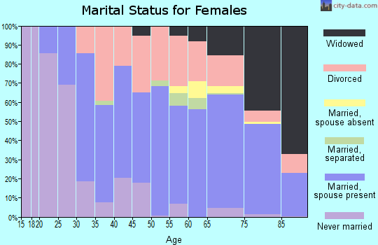 Zip code 34238 marital status for females