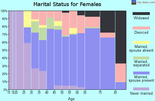 Zip code 34241 marital status for females