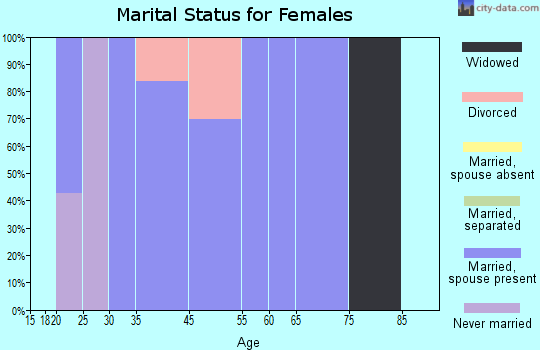 Zip code 34250 marital status for females