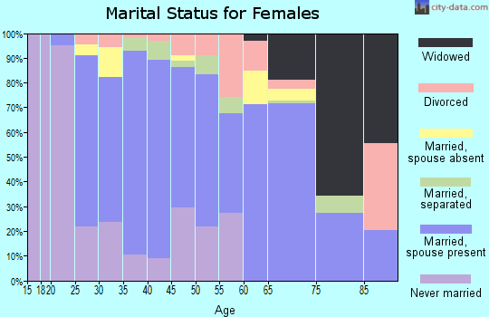 Zip code 34286 marital status for females