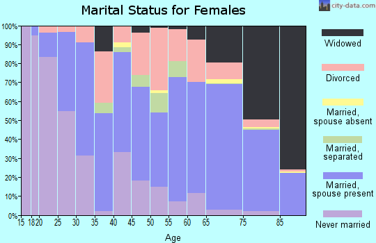 Zip code 34287 marital status for females