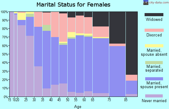 Zip code 34293 marital status for females