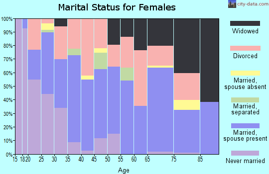Zip code 34420 marital status for females