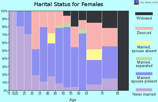 Zip code 34428 marital status for females