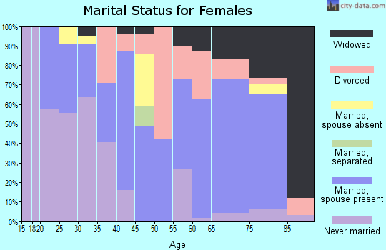 Zip code 34431 marital status for females