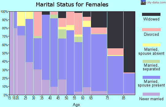 Zip code 34432 marital status for females
