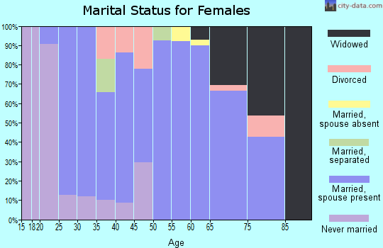 Zip code 34433 marital status for females