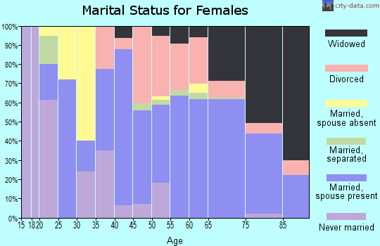 Zip code 34436 marital status for females