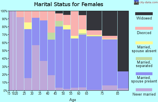 Zip code 34442 marital status for females