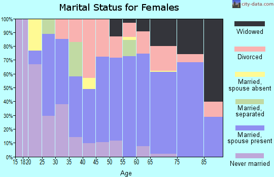 Zip code 34446 marital status for females