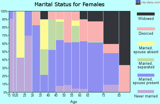 Zip code 34449 marital status for females