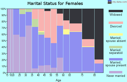 Zip code 34452 marital status for females