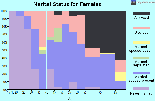 Zip code 34453 marital status for females