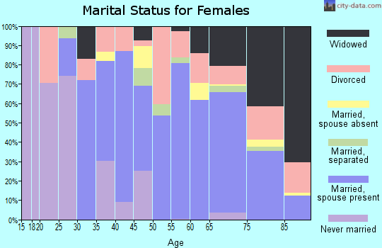 Zip code 34461 marital status for females