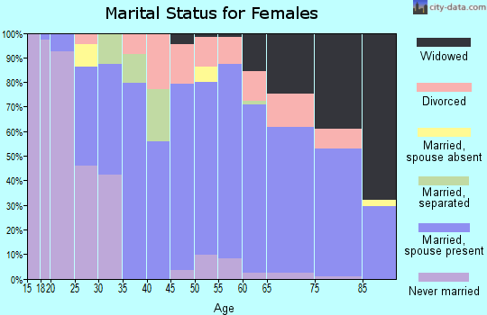 Zip code 34465 marital status for females