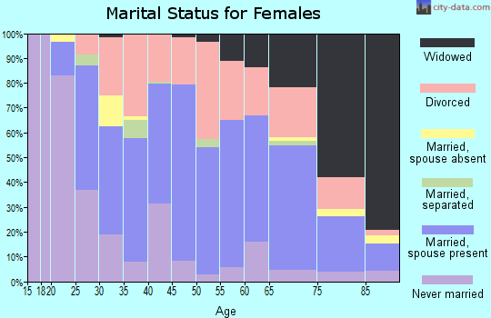 Zip code 34471 marital status for females