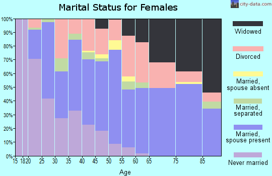 Zip code 34472 marital status for females