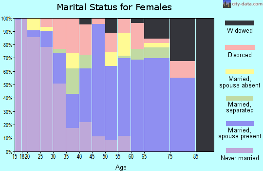 Zip code 34473 marital status for females