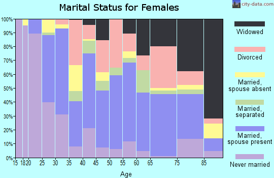 Zip code 34474 marital status for females