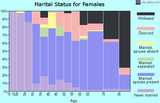Zip code 34476 marital status for females
