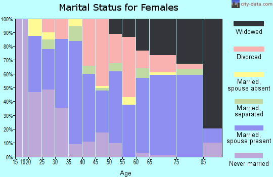 Zip code 34479 marital status for females