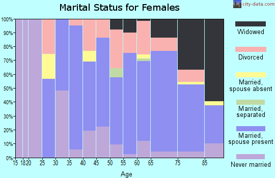 Zip code 34481 marital status for females