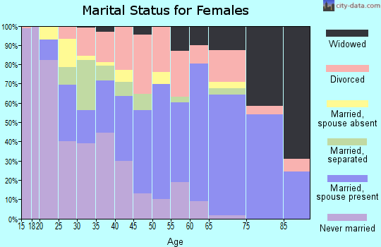 Zip code 34482 marital status for females