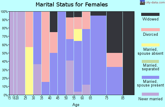 Zip code 34498 marital status for females