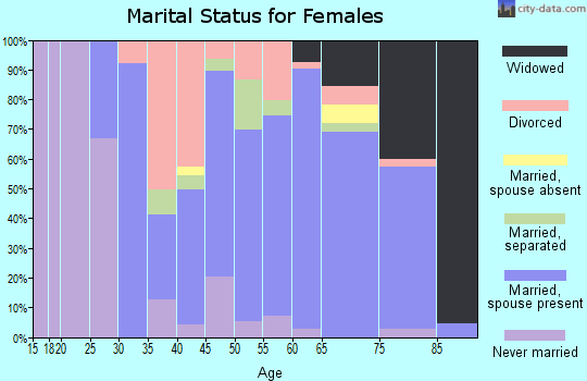 Zip code 34602 marital status for females