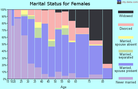 Zip code 34606 marital status for females