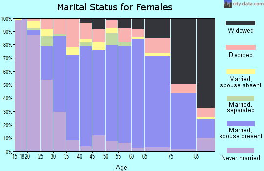 Zip code 34609 marital status for females